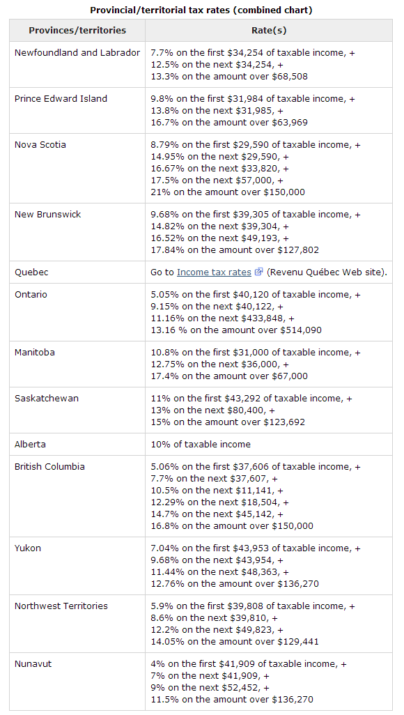 2014 Canada Tax Rates